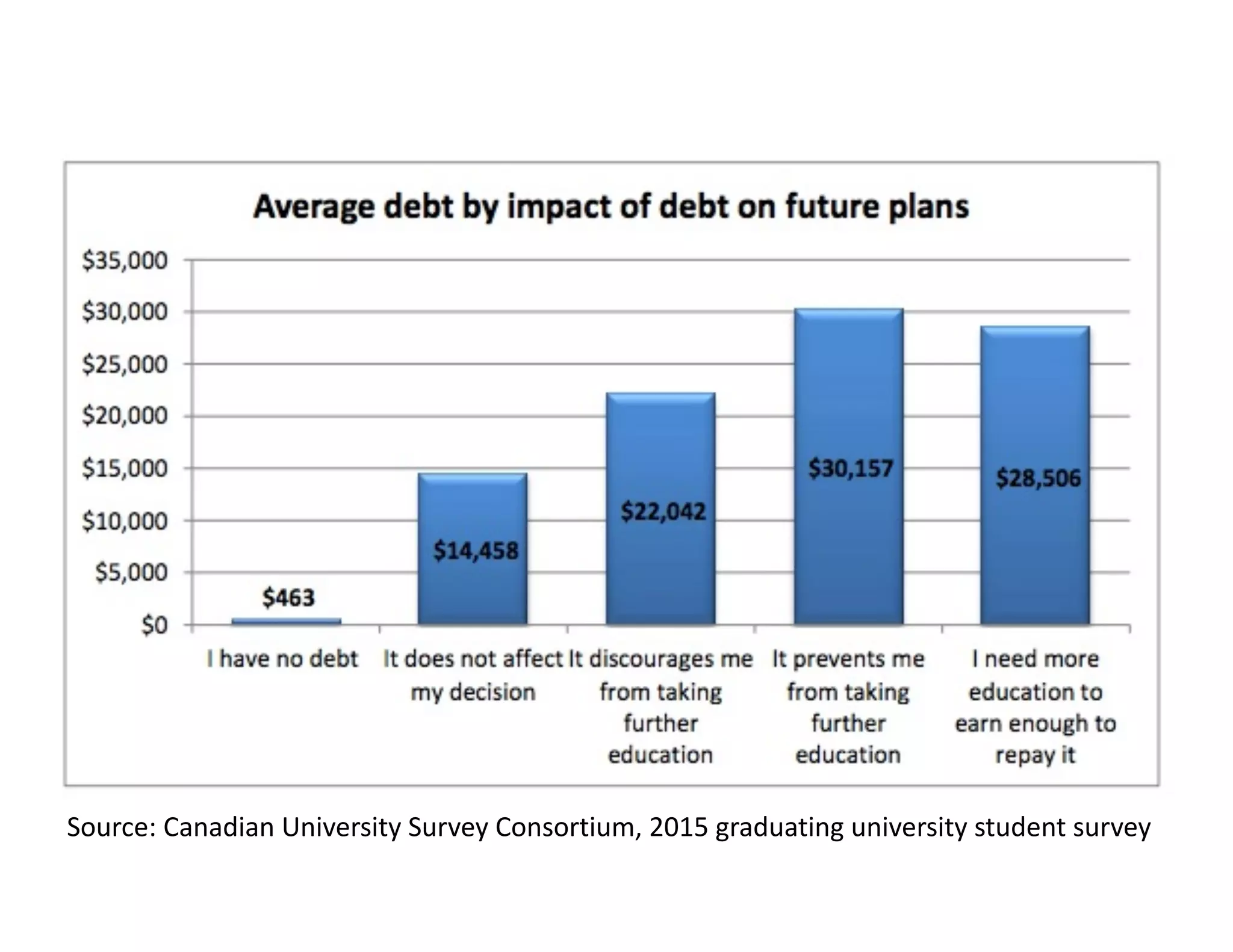 Source:	Canadian	University	Survey	Consortium,	2015	graduating	university	student	survey
 
