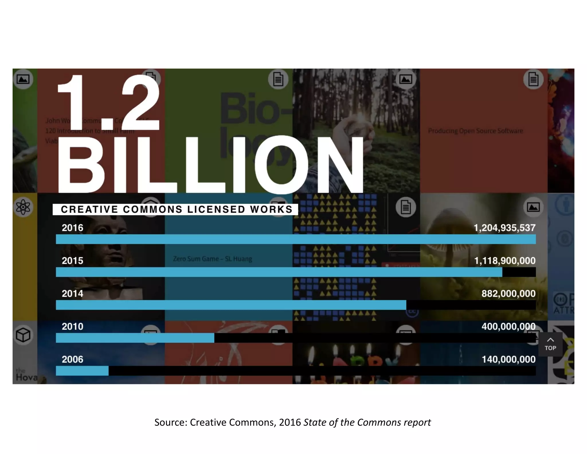 Source:	Creative	Commons,	2016	State	of	the	Commons	report
 