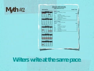 Writers write at the same pace. Myth #2  