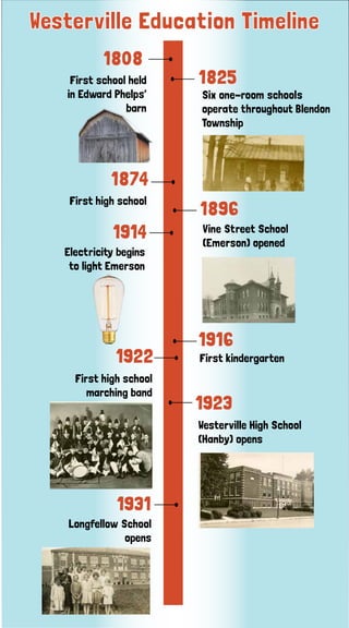 Westerville Education Timeline
First school held
in Edward Phelps’
barn
1825
1874
1896
1914
1916
1922
1923
1931
Six one-room schools
operate throughout Blendon
Township
First high school
Vine Street School
(Emerson) opened
Electricity begins
to light Emerson
First kindergarten
First high school
marching band
Westerville High School
(Hanby) opens
Longfellow School
opens
1808
 