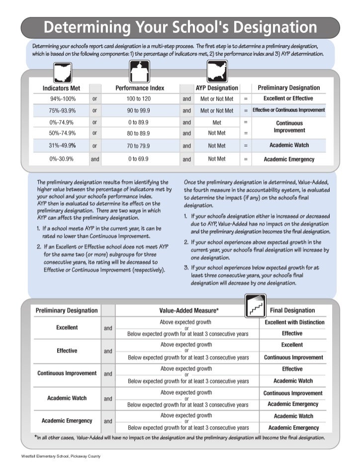 Westfall Elementary Schools Report Card