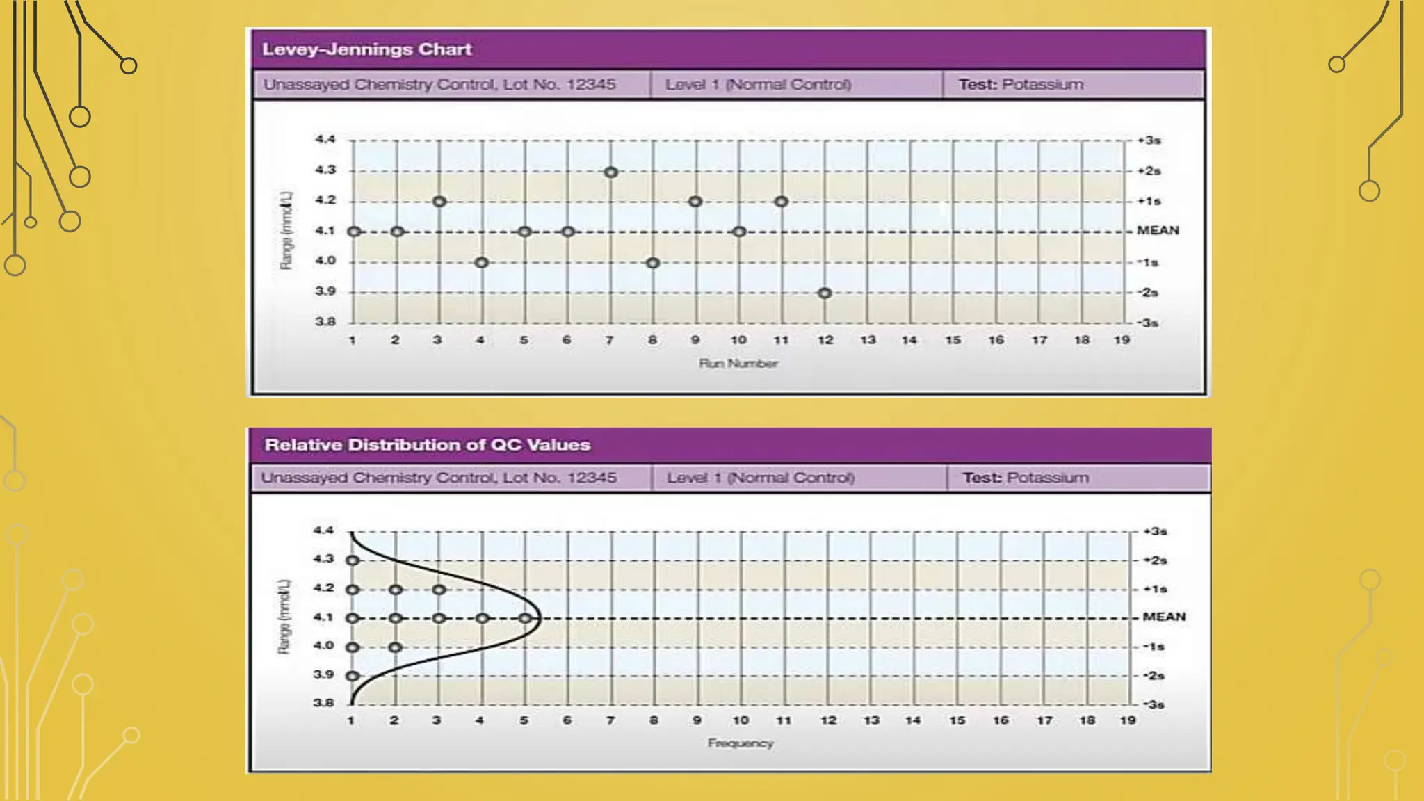 Westgard's rules and LJ (Levey Jennings) Charts. | PPTX