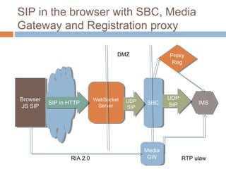 SIP in the browser with SBC, Media
Gateway and Registration proxy
DMZ

Browser
Browser
JS SIP
JS SIP

SIP in HTTP
SIP in HTTP

RIA 2.0

WebSocket
WebSocket
Server
Server

UDP
UDP
SIP
SIP

Proxy
Proxy
Reg
Reg

SBC
SBC

Media
Media
GW
GW

UDP
UDP
SIP
SIP

IMS
IMS

RTP ulaw

 