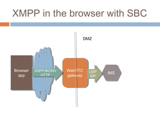 XMPP in the browser with SBC
DMZ

Browser
Browser
app
app

XMPP/BOSH/
XMPP/BOSH/
HTTP
HTTP

WebRTC
WebRTC
gateway
gateway

UDP
UDP
SIP
SIP

IMS
IMS

 
