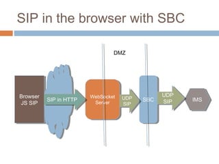 SIP in the browser with SBC
DMZ

Browser
Browser
JS SIP
JS SIP

SIP in HTTP
SIP in HTTP

WebSocket
WebSocket
Server
Server

UDP
UDP
SIP
SIP

SBC
SBC

UDP
UDP
SIP
SIP

IMS
IMS

 