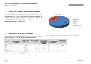 PLAN LOCAL D'URBANISME DE LA COMMUNE DE WESTHOFFEN
Rapport de présentation                                                                                                                     DIAGNOSTIC SOCIO-ECONOMIQUE




2.4.              LE STATUT D'OCCUPATION DES RESIDENCES PRINCIPALES

Les résidences principales sont occupées à près de 72% par des propriétaires.
                                                                                                                0,30% 3,45%
L'évolution entre 1999 et 2008 montre une légère augmentation de la part des
propriétaires mais également de celle des locataires au détriment des
                                                                                                       24,32%
résidences principales occupées gratuitement (- 5 points).                                                                                           Propriétaire

La commune compte deux logements HLM.                                                                                                                Locataire
                                                                                                                                   71,92%            HLM
                                                                                                                                                     Logé gratuitement




2.5.              LA CONSTRUCTION RECENTE DE LOGEMENTS
                                                                                           Statut d'occupation des résidences principales (données INSEE 2008)
La construction s'est poursuivie dans la commune ces trois dernières années
comme en témoignent le nombre de permis de construire délivrés :

                                                                               Superficie totale
                                         Superficie totale   Nb de logements                                          Superficie totale
                       Nb de logements                                          des logements      Nb de logements
     Année                                des logements       en individuels                                           des logements
                         individuels                                            en individuels       en collectifs
                                            individuels          groupés                                                en collectifs
                                                                                   groupés
2009                             7           1 341 m²                                                        2                199 m²
2010                             8           1 286 m²                  1             191 m²
2011                             5             618 m²                  2             144 m²
             er
2012 (1 trim.)                   3             475 m²

Constructions autorisées (source SIT@DEL2)




44/107                                                                                                                                                  OTE INGÉNIERIE
02/05/2012
 