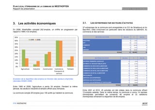 PLAN LOCAL D'URBANISME DE LA COMMUNE DE WESTHOFFEN
Rapport de présentation                                                                                                          DIAGNOSTIC SOCIO-ECONOMIQUE




3. Les activités économiques                                                      3.1.     LES ENTREPRISES PAR SECTEURS D'ACTIVITES

                                                                                  37 entreprises de la commune sont enregistrées à la CCI de Strasbourg et du
En 2008, Westhoffen comptait 242 emplois, un chiffre en progression par           Bas-Rhin. Elles s'inscrivent en particulier dans les secteurs du bâtiment, du
rapport à 1999 (+33 emplois).                                                     commerce et des services.


 45%
                        1999   2008
 40%
 35%
 30%
 25%
 20%
 15%
 10%
   5%
   0%
          Agriculture      Industrie   Construction    Commerce,      Tertiaire
                                                      Transports et
                                                         services

Evolution de la répartition des emplois en fonction des secteurs d'activités
(données INSEE 2008)

Entre 1999 et 2008, l'agriculture a perdu 24 emplois. Pendant la même
période, les secteurs industriel et tertiaire offrent plus d'emplois.
                                                                                  Entre 2001 et 2010, 25 activités ont été créées dans la commune offrant
La commune compte 29 emplois pour 100 actifs qui habitent la commune.             13 emplois salariés. Dans le même temps, la commune a connu 14 reprises
                                                                                  d'entreprises permettant de conserver 46 emplois et 33 radiations
                                                                                  d'entreprises entrainant la disparition de 68 emplois.


OTE INGÉNIERIE                                                                                                                                           45/107
                                                                                                                                                        02/05/2012
 
