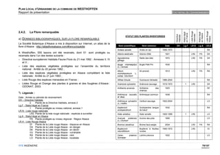 PLAN LOCAL D'URBANISME DE LA COMMUNE DE WESTHOFFEN
Rapport de présentation                                                                                                                    ETAT INITIAL DE L'ENVIRONNEMENT




2.4.2.    La Flore remarquable




                                                                                                                                                                         Liste Rouge




                                                                                                                                                                                                      Liste Rouge
                                                                                                                                                          Statut légal




                                                                                                                                                                                       Statut légal
                                                                                                                                                          en France




                                                                                                                                                                                       en Alsace
                                                                                                                                                                         nationale
                                                                                                                                              Directive
                                                                                                                                              Habitats
                                                                                         STATUT DES PLANTES INVENTORIEES




                                                                                                                                                                                                      Alsace
a) DONNEES BIBLIOGRAPHIQUES, SUR LA FLORE REMARQUABLE
La Société Botanique d’Alsace a mis à disposition sur Internet, un atlas de la
flore d’Alsace : http://atlasflorealsace.com/#/encyclopédie.                      Nom scientifique          Nom commun              Date       DH         Lg.F           LR.N          Lg.A           LR.A
                                                                                 Actaea spicata          Actée en épi             1846-1972                                                            RA
A Westhoffen, 555 taxons ont été recensés, dont 51 sont protégés ou              Adonis aestivalis       Adonis d'été               1921                                 LR2            PA             DA
recensés dans l’un des textes suivants :
                                                                                 Agrostemma              Nielle des blés            1972                                 LR2            PA             DA
– Directive européenne Habitats-Faune-Flore du 21 mai 1992 : Annexes II, IV      githago
   et V ;
                                                                                 Ajuga chamaepitys       Bugle Petit Pin            1935                                                               RA
– Liste des espèces végétales protégées sur l’ensemble du territoire             (L.) Schreb.
   national : Arrêté du 20 janvier 1982 ;
                                                                                 Allium                  Ail arrondi                1913                                 LR2            PA             RA
– Liste des espèces végétales protégées en Alsace complétant la liste            scorodoprasum L.
   nationale : Arrêté du 21 juin 1993 ;                                          subsp. rotundum
– Liste Rouge des espèces menacées en France ;                                   Althea hirsuta          Guimauve hérissée        1986-2004                                                            RA
– Listes Rouge et Orange des plantes à graines et des fougères d’Alsace :        Anemone sylvestris      Anémone sauvage          1919-1972                  1           LR2                           DA
   ODONAT, 2003.
                                                                                 Anthemis arvensis       Anthémis           des     1923                                                               DE
                                                                                                         champs
 Légende :                                                                      Anthriscus caucalis     Anthrisque commun          1838                                                               RA
Date : Année ou période de recensement                                           M. Bieb
DH – Directive Habitats                                                          Anthriscus sylvestris   Cerfeuil sauvage         1922-2004                                                            LO
           2     Plante de la Directive Habitats, annexe 2                       (L.) Hoffm.
Lg.F - Statut légal en France
           1     Plante protégée au niveau national, annexe 1                    Asplenium               Scolopendre langue         1932                                                               RA
LR.N - Liste rouge nationale                                                     scolopendrium           de bœuf
           LR2 Plante de la liste rouge nationale - espèces à surveiller         Aster amellus           Aster amelle             1920-1999                  1           LR2                           LO
Lg.A - Statut légal en Alsace
           PA Plante protégée au niveau régional - Région Alsace                 Avenula     pratensis   Avoine des prés            1846                                                               LO
                                                                                 (L.) Dumort
LR.A - Liste Rouge Alsace
           DI Plante de la Liste rouge Alsace - disparue en Alsace               Bromus secalinus        Brome faux-seigle          2004                                 LR2            PA             RA
           DA Plante de la Liste rouge Alsace - en danger
                                                                                 Bupleurum               Buplèvre à feuilles      1940-1972                              LR2                            DI
           DE Plante de la Liste rouge Alsace - en déclin
                                                                                 rotundifolium           rondes
           VU Plante de la Liste rouge Alsace - vulnérable
           RA Plante de la Liste rouge Alsace - rare                             Carex       praecox     Laîche précoce             1922                                                               LO
           LO Plante de la Liste rouge Alsace - localisée                        Schreber


OTE INGÉNIERIE                                                                                                                                                                                  79/107
                                                                                                                                                                                              02/05/2012
 
