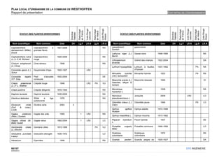 PLAN LOCAL D'URBANISME DE LA COMMUNE DE WESTHOFFEN
Rapport de présentation                                                                                                                                                                       ETAT INITIAL DE L'ENVIRONNEMENT




                                                                                           Liste Rouge




                                                                                                                        Liste Rouge




                                                                                                                                                                                                                            Liste Rouge




                                                                                                                                                                                                                                                         Liste Rouge
                                                                            Statut légal




                                                                                                                                                                                                             Statut légal
                                                                                                         Statut légal




                                                                                                                                                                                                                                          Statut légal
                                                                            en France




                                                                                                                                                                                                             en France
                                                                                                         en Alsace




                                                                                                                                                                                                                                          en Alsace
                                                                                           nationale




                                                                                                                                                                                                                            nationale
                                                                Directive




                                                                                                                                                                                                 Directive
                                                                Habitats




                                                                                                                                                                                                 Habitats
             STATUT DES PLANTES INVENTORIEES                                                                                                    STATUT DES PLANTES INVENTORIEES




                                                                                                                        Alsace




                                                                                                                                                                                                                                                         Alsace
 Nom scientifique            Nom commun               Date       DH         Lg.F           LR.N          Lg.A           LR.A           Nom scientifique           Nom commun           Date       DH         Lg.F           LR.N          Lg.A           LR.A
Cephalanthera              Céphalanthère        à   1921-2006                                                            RA           caespitosum               gazonnante
damasonium (Miller)        grandes fleurs                                                                                             Dumort.
Druce                                                                                                                                 Lathyrus niger (L.)       Gesse noire          1948-1995                                                            RA
Cephalanthera rubra        Céphalanthère            1920-2006                                                            RA           Bernh.
(L.) L.C.M. Richard        rouge                                                                                                      Lithospermum              Grémil des champs    1922-2004                                                            DA
Cirsium eriophorum         Cirse laineux              1846                                                               RA           arvense
(L.) Scop                                                                                                                             Lythrum hyssopifolia      Lythrum à feuilles   1937-1962                                             PA             RA
Consolida ajacis (L.)      Dauphinelle d'Ajax       1920-1927                              LR2                                                                  d’hysope
Schur                                                                                                                                 Minuartia      hybrida    Minuartie hybride      1923                                                PA             RA
Consolida       regalis    Pied     d’alouette      1920-2004                                                            DE           (Vill.) Schischkin
S.F. Gray                  consoude                                                                                                   Moenchia erecta (L.)      Moenchie dressée       1846                                                                DI
Crepis     praemorsa       Crépide rouge              1846                                 LR2            PA             VU           Gaertner, Meyer &
(L.) F.L. Walther                                                                                                                     Scherb.

Crepis pulchra             Crépide élégante         1870-1940                                                            RA           Monotropa                 Sucepin                1938                                                               RA
                                                                                                                                      hypopitys L.
Daphne laureola            Daphné lauréole          1935-2009                                                            RA
                                                                                                                                      Narcissus                 Jonquille              2009                                 LR2                           LO
Dianthus deltoides         Œillet   à        tige     1976                                                               RA           pseudonarcissus L.
                           pubescente
                                                                                                                                      Odontites luteus (L.)     Odontitès jaune        1846                                                PA             LO
Dicranum          viride   Dicrâne verte              2002        2                                                                   Clairv.
(Sull.  &        Lesa.)
Lindb.                                                                                                                                Ophrys         apifera    Ophrys abeille       1972-1999
                                                                                                                                      Hudson
Gagea      pratensis       Gagée des prés             1950                     1           LR2                           RA
(Pers.) Dumort.                                                                                                                       Ophrys insectifera L.     Ophrys mouche        1913-1962

Gagea villosa (M.          Gagée velue              1962-2004                  1           LR2                           LO           Papaver      hybridum     Pavot hybride          1937                                                               DE
Bieb) Sweet                                                                                                                           L.

Gentianella      ciliata   Gentiane cillée          1972-1999                                             PA             VU           Pulsatilla     vulgaris   Pulsatille commune   1846-1999                                                            LO
(L.) Borckh                                                                                                                           Miller

Globularia punctata        Globulaire allongée      1830-1972                                                            LO           Scabiosa                  Scabieuse              1972                                                               RA
Lapeyr.                                                                                                                               columbaria                colombaire

Hieracium                  Epervière                  1846                                                               RA           Scandix        pecten-    Scandix peigne de    1925-1927                                                            DA



80/107                                                                                                                                                                                                                      OTE INGÉNIERIE
02/05/2012
 