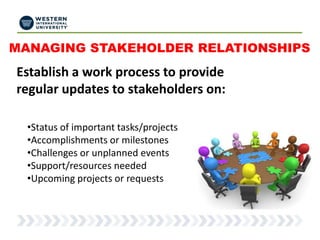 MANAGING STAKEHOLDER RELATIONSHIPS
•Status of important tasks/projects
•Accomplishments or milestones
•Challenges or unplanned events
•Support/resources needed
•Upcoming projects or requests
Establish a work process to provide
regular updates to stakeholders on:
 
