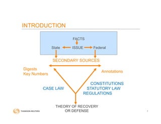 FACTS
State ISSUE Federal
FACTS
THEORY OF RECOVERY
OR DEFENSE
CASE LAW STATUTORY LAW
REGULATIONS
CONSTITUTIONS
SECONDARY SOURCES
Digests
Key Numbers
Annotations
THEORY OF RECOVERY
OR DEFENSE 7
INTRODUCTION
 