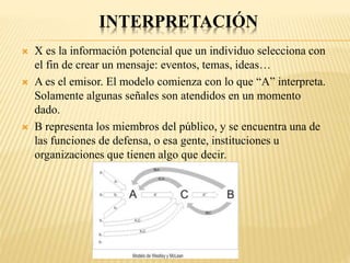 INTERPRETACIÓN
 X es la información potencial que un individuo selecciona con
el fin de crear un mensaje: eventos, temas, ideas…
 A es el emisor. El modelo comienza con lo que “A” interpreta.
Solamente algunas señales son atendidos en un momento
dado.
 B representa los miembros del público, y se encuentra una de
las funciones de defensa, o esa gente, instituciones u
organizaciones que tienen algo que decir.
 