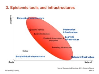 The University of Sydney Page 12
3. Epistemic tools and infrastructures
Social
Cognitive
Material
Epistemic frames
Epistemic devices
Epistemic instruments &
equipment
Codes
Information
infrastructure
Boundary infrastructure
Learning
infrastructure
Material infrastructure
Conceptual infrastructure
Sociopolitical infrastructure
Source: Markauskaite & Goodyear, 2017, Epistemic Fluency
 