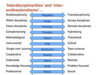 The University of Sydney Page 3
‘Interdisciplinarities’ and ‘inter-
professionalisms’…
Multidisciplinarity
Within disciplines
Close disciplines
Complementing
Methodological
Instrumental
‘Single man’ science
Cooperative
Collocated
Knowledge focussed
Professional
Transdisciplinarity
Across disciplines
Remote disciplines
Hybridizing
Theoretical
Critical
Team science
Collaborative
Remote
Problem-focused
Social
Integration
Scope
Proximity
Function
Extent
Sharing
Nature
Mode
Role
Distribution
Space
 