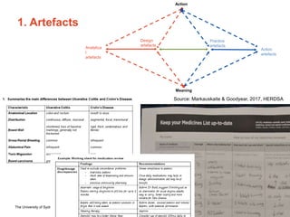 The University of Sydney Page 9
1. Artefacts
Meaning
Practice
artefacts
Action
artefacts
Design
artefacts
Analytica
l
artefacts
Action
Source: Markauskaite & Goodyear, 2017, HERDSA
 