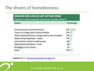 The drivers of homelessness
 