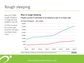 Around 5,000
rough sleepers
in England and
8,000 in the UK
A 15% increase
on a year ago,
and the 7th year
numbers have
risen
Rough sleeping
 
