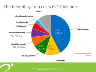 The benefit system costs £217 billion +
42%
£91.6bn
13%
£27bn
11%
£23bn
8% £16.7bn
7% £15.2bn
Source: DWP/HMRC/OBR
(2016-17)
 