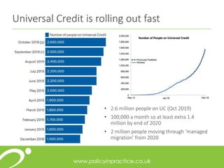 • 2.6 million people on UC (Oct 2019)
• 100,000 a month so at least extra 1.4
million by end of 2020
• 2 million people moving through ‘managed
migration’ from 2020
Universal Credit is rolling out fast
 