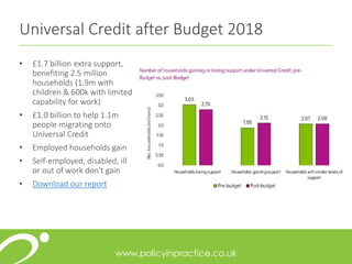• £1.7 billion extra support,
benefiting 2.5 million
households (1.9m with
children & 600k with limited
capability for work)
• £1.0 billion to help 1.1m
people migrating onto
Universal Credit
• Employed households gain
• Self-employed, disabled, ill
or out of work don't gain
• Download our report
Universal Credit after Budget 2018
 