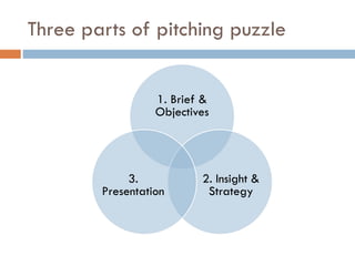 Three parts of pitching puzzle
1. Brief &
Objectives
2. Insight &
Strategy
3.
Presentation
 