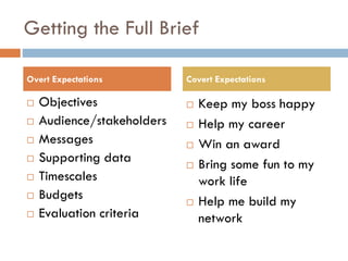 Getting the Full Brief
 Objectives
 Audience/stakeholders
 Messages
 Supporting data
 Timescales
 Budgets
 Evaluation criteria
 Keep my boss happy
 Help my career
 Win an award
 Bring some fun to my
work life
 Help me build my
network
Overt Expectations Covert Expectations
 