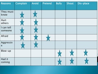 Reasons      Complain   Avoid   Pretend   Bully   Shout   Dis-place


They must
know

Hurt
others
I can tell
someone

Afraid

Aggressiv
e

Blow-up


Had it
coming
 