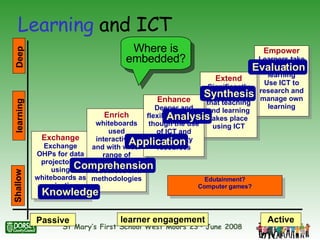 Learning  and ICT Empower Learners take control of learning Use ICT to research and manage own learning Exchange Exchange OHPs for data projectors,  using whiteboards as projection screens Enrich whiteboards used interactively and with wider range of teaching resources and methodologies Edutainment? Computer games? Extend Significantly alter the way that teaching and learning takes place using ICT Enhance Deeper and flexible learning though the use of ICT and community resources Knowledge Comprehension Application Analysis Synthesis Evaluation Where is embedded? Passive Active learner engagement learning Deep  Shallow 