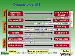 Dimension shift Empower Learners’ take control of learning Use ICT to research and manage own learning Extend Significantly alter the way that teaching and learning takes place using ICT Enhance Deeper and flexible learning though the use of ICT and community resources Exchange Exchange OHPs for data projectors,  using whiteboards as projection screens Enrich whiteboards used interactively and with wider range of teaching resources and methodologies Passive Active learner engagement learning Deep  Shallow Teaching Learning low capability high capability Taught Facilitated “ controlled” technology self-directed impact Differentiated Personalised School based Distributed 