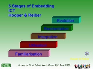 Reorientation Integration Utilisation Familiarisation Evolution 5 Stages of Embedding ICT Hooper & Reiber  Hooper & Reiber 