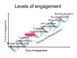 Levels of engagementBecome an expertBecome a mentorWrite a blogAsk a question(with attribution)Comment(with attribution)Level of engagementRegisterComment(Anonymously)Waxing and Waning InterestBrowse, search, learn(Anonymously)Type of engagement