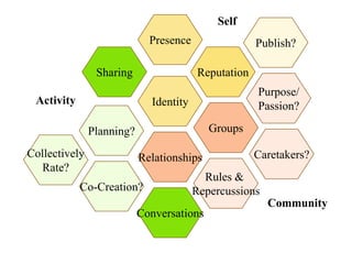 SelfPresencePublish?SharingReputationPurpose/Passion?IdentityActivityGroupsPlanning?Caretakers?RelationshipsCollectivelyRate?Rules & RepercussionsCo-Creation?ConversationsCommunity