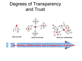 Join our listJoin our forumJoin our communityDegrees of Transparency and TrustIncreasing collaboration and transparency of process