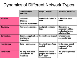 Dynamics of Different Network Types