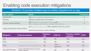 Mitigation Relevant policies
Runtime
API
EXE bit
Process creation
attribute
IFEO
CIG ProcessSignaturePolicy Yes No Yes Yes
ACG ProcessDynamicCodePolicy Yes No Yes Yes
CFG ProcessControlFlowGuardPolicy No
Yes (/
guard:cf)
Yes Yes
No Child Process
CHILD_PROCESS_POLICY process
creation attribute No No Yes No
Opt-in method Details Precedence
Runtime API See SetProcessMitigationPolicy 4
EXE flag Mitigation-specific flag in PE headers 3
Process creation attribute
See UpdateProcThreadAttribute with
PROC_THREAD_ATTRIBUTE_MITIGATION_POLICY
2
Image File Execution Option (IFEO)
Set MitigationOptions (REG_BINARY) IFEO for an EXE
Same bits as process creation attribute
1
 