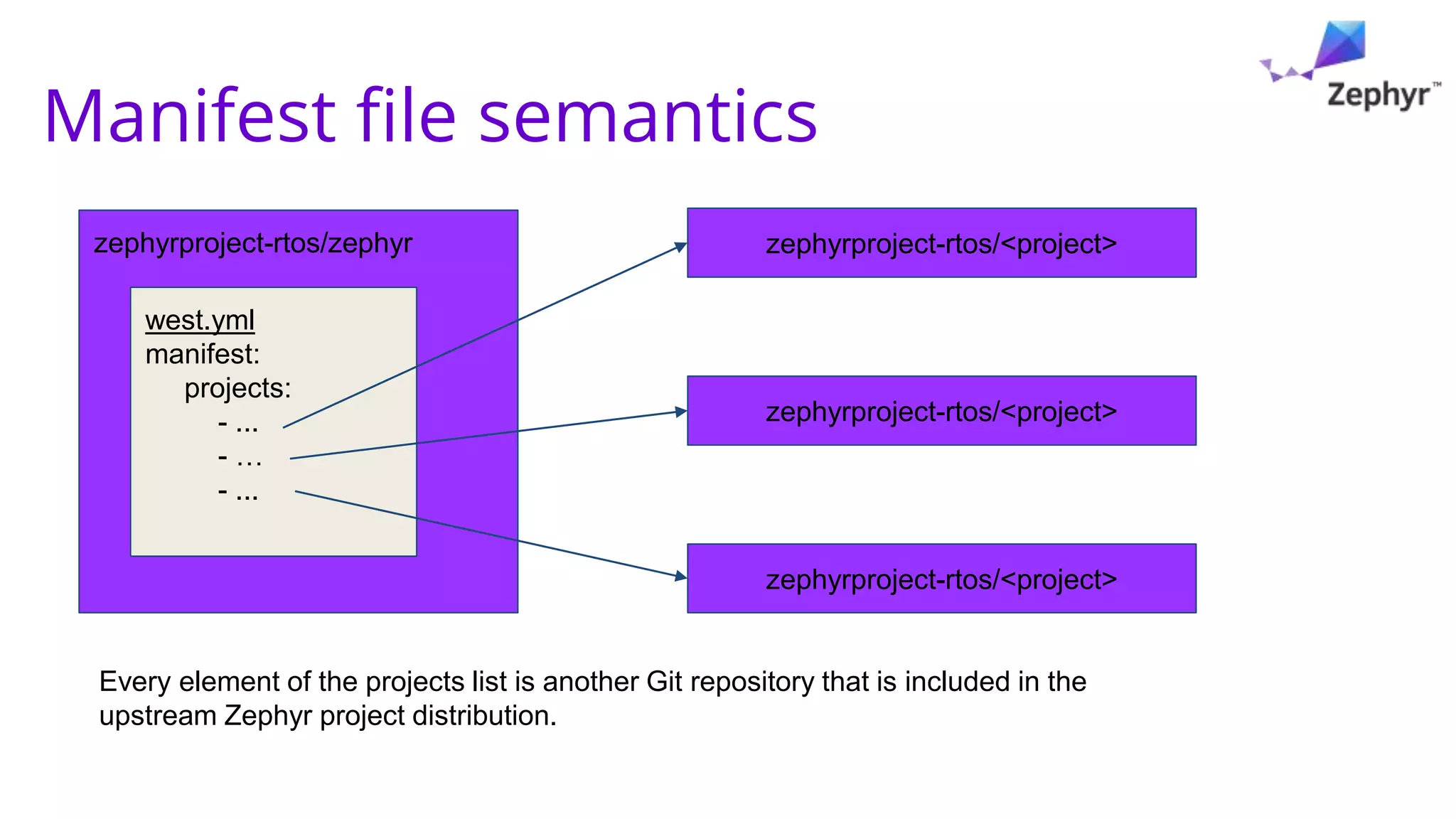 Zephyr Project Structure
