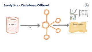 Analytics - Database Offload
RDBMS
CDC
Data Lakes
 