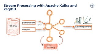 Stream Processing with Apache Kafka and
ksqlDB
payment event
customer
customer payments
Stream
Processing
RDBMS CDC
 