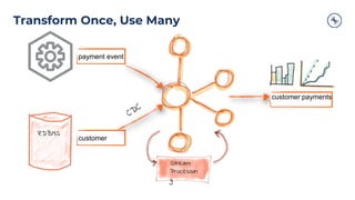Transform Once, Use Many
customer
Stream
Processin
g
RDBMS
customer payments
payment event
 