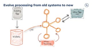 Evolve processing from old systems to new
Stream
Processing
RDBMS
Existing
App
New App
<x>
 
