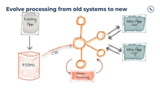 Evolve processing from old systems to new
Stream
Processing
RDBMS
Existing
App
New App
<x>
New App
<y>
 