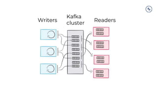Writers
Kafka
cluster
Readers
 
