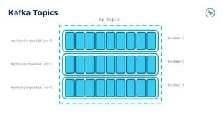 Kafka Topics
my-topic
my-topic-partition-0
my-topic-partition-1
my-topic-partition-2
broker-1
broker-2
broker-3
 