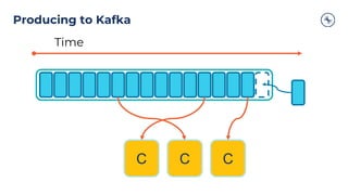 Producing to Kafka
Time
C CC
 
