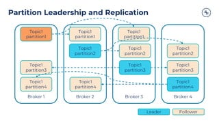 Partition Leadership and Replication
Broker 1
Topic1
partition1
Broker 2 Broker 3 Broker 4
Topic1
partition1
Topic1
partition1
Leader Follower
Topic1
partition2
Topic1
partition2
Topic1
partition2
Topic1
partition3
Topic1
partition4
Topic1
partition3
Topic1
partition3
Topic1
partition4
Topic1
partition4
 