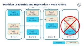 Partition Leadership and Replication – Node Failure
Broker 1
Topic1
partition1
Broker 2 Broker 3 Broker 4
Topic1
partition1
Topic1
partition1
Leader Follower
Topic1
partition2
Topic1
partition2
Topic1
partition2
Topic1
partition3
Topic1
partition4
Topic1
partition3
Topic1
partition3
Topic1
partition4
Topic1
partition4
 