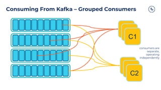 Consuming From Kafka – Grouped Consumers
CC
C1
CC
consumers are
separate,
operating
independently
C2
 