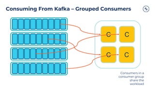 Consuming From Kafka – Grouped Consumers
C C
C C
Consumers in a
consumer group
share the
workload
 