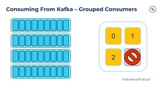 Consuming From Kafka – Grouped Consumers
0 1
2 3
Failures will occur
 