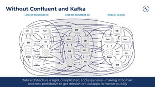 Without Confluent and Kafka
LINE OF BUSINESS 01 LINE OF BUSINESS 02 PUBLIC CLOUD
Data architecture is rigid, complicated, and expensive - making it too hard
and cost-prohibitive to get mission-critical apps to market quickly
 